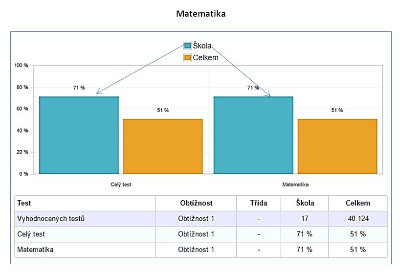 5.9 VÝBĚROVÉ ZJIŠŤOVÁNÍ VÝSLEDKŮ ŽÁKŮ ČŠI Letos naše škola byla zařazena do vzorku škol, ve kterých bylo ve školním roce 2016/2017 (v termínu od 9. do 26.