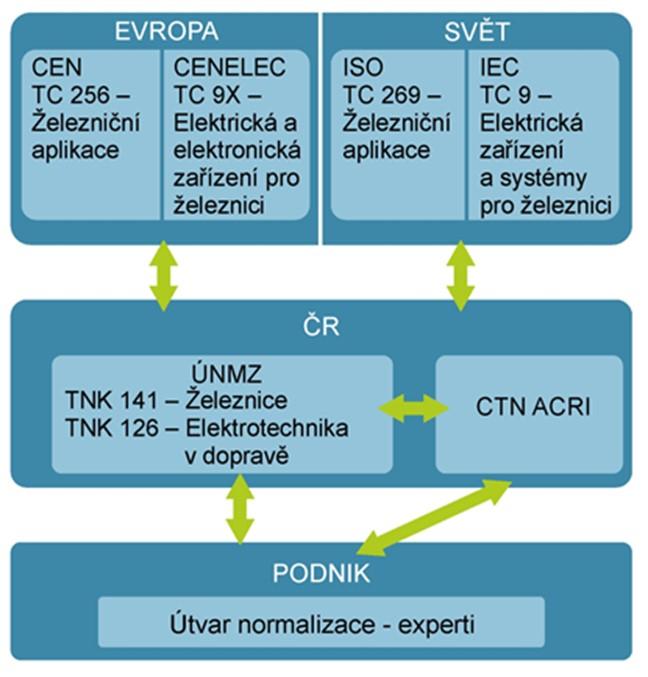 Technické normy pro železniční systém 3/4 CTN ACRI spolupracuje s ÚNMZ v rámci TNK technických normalizačních komisí: TNK 126 Elektrotechnika v dopravě, TNK 141 Železnice (drážní doprava), jejich