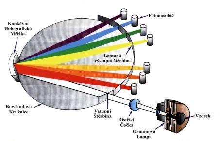 kovových i nekovových prvků v pevných vodivých vzorcích. Přístroj se skládá ze zdroje doutnavého výboje, optického mřížkového spektrometru, pomocných a vyhodnocovacích zařízení viz obr 1.