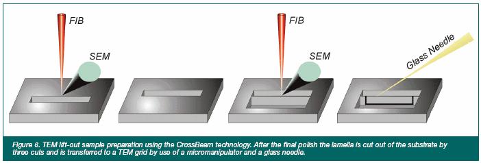 FIB (Focused Ion Beam) ionty Ga (těžká jádra) tají při nízké