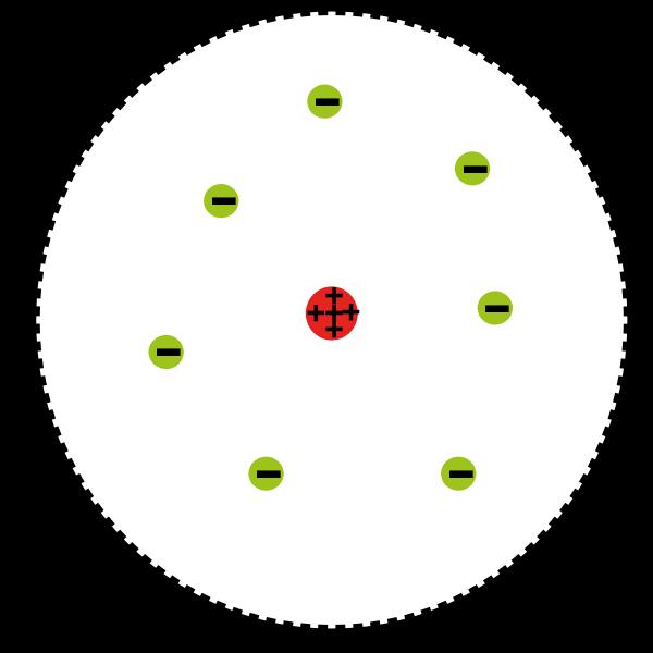 objemu atomu elektrony obíhají kolem těžkého a velmi malého jádra analogicky jako planety obíhají kolem Slunce (ale místo gravitační síly síla