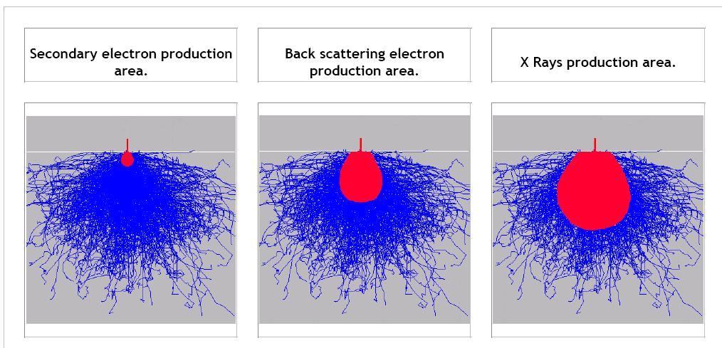 Elektronové interakce interakční objem stoupá s vloženým napětím a klesá s rostoucím atomovým číslem oblast produkce sekundárních