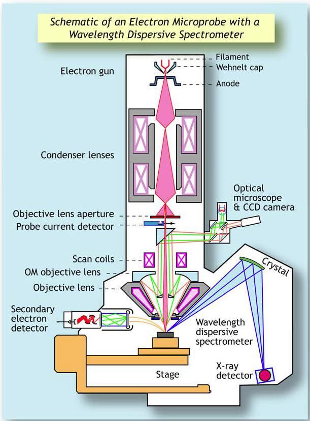 každý prvek, je-li bombardován elektrony, produkuje unikátní sadu rentgenových paprsků (specifická energie a vlnová délka).