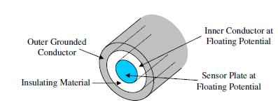 Klouzavé výboje sondy kapacitní. Typická kapacitní sonda se svým uspořádáním podobá koaxiálnímu kabelu, skládá se tedy z vnitřního vodiče, který je od vnějšího uzemněného vodiče, tzv.