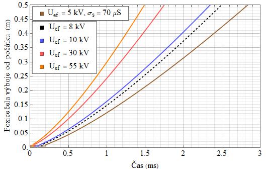 Matematický model klouzavých výbojů 3.3.4 Změna efektivní hodnoty aplikovaného napětí Uef V tomto případě se prověřil vliv velikosti aplikovaného napětí.