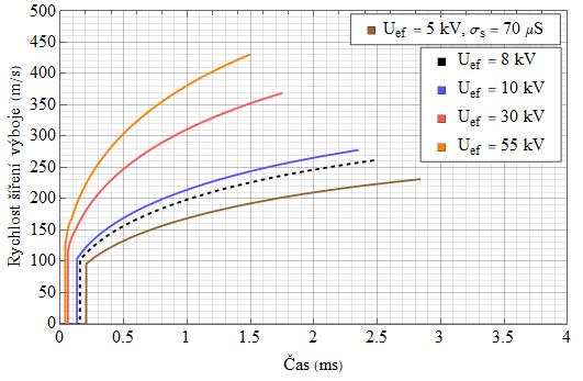 Matematický model klouzavých výbojů Obr. 43 Rychlost šíření výboje v čase při změně aplikovaného napětí U ef Obr.