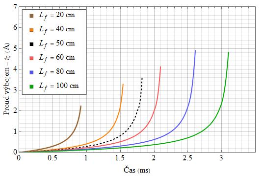 Matematický model klouzavých výbojů 3.4 Zhodnocení modelu Obr.