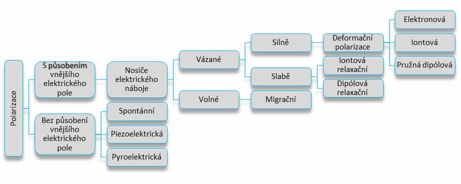 Polarizace může probíhat i např. působením mechanického namáhání, což je využíváno u piezoelektrik.