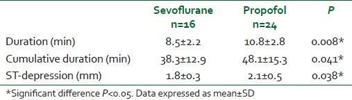 Cardioprotective effect of sevoflurane in patients with coronary artery disease undergoing vascular surgery PRCT 126 pac., SEV vs.