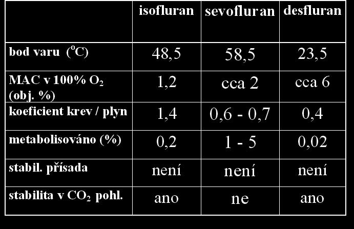 ! Navozují reverzibilní ztrátu vědomí a