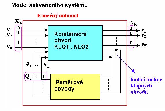 Konečné automaty a