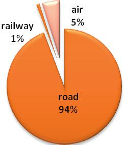 2010, while the remainder traveled over the surface (49%) whether by road (41%), rail (2%), or over water (6%) [Figure 3].