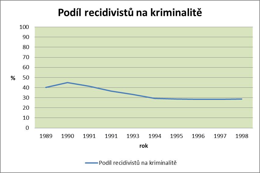 Příloha č. 6 Podíl recidivistů na kriminalitě v období 1989 1998 Zdroj: ZAPLETAL, J. Kriminologie. Díl II. Zvláštní část.