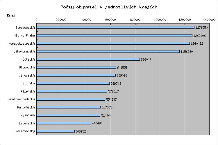 Příloha č. 9 Počet obyvatel v krajích Zdroj: Počty obyvatel v jednotlivých krajích. Moravskoslezský kraj [online]. [cit.