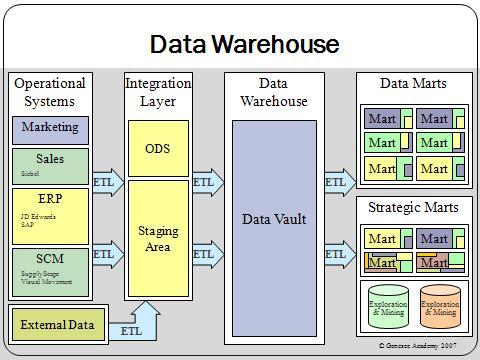 Data Warehouse: návrh Zdroj: http://upload.wikimedia.