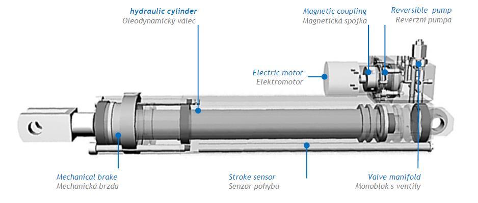 Pumpa (s ozubením či radiálními písty), elektromotor (klasický či brushless), ventily a potřebný olej, jsou integrované uvnitř každé jednotky.