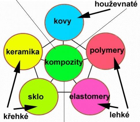 výztuž mohou být tvořeny: