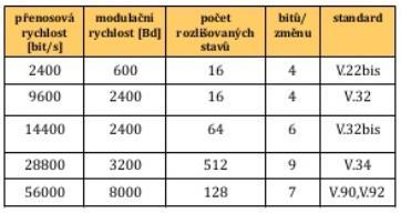 Modulační rychlost (Baud Rate) Rychlost, s jakou se mění modulace nosného signálu, tedy počet změn modulovaného nosného signálu za 1 sekundu. Jednotkou modulační rychlosti je Baud (Bd).