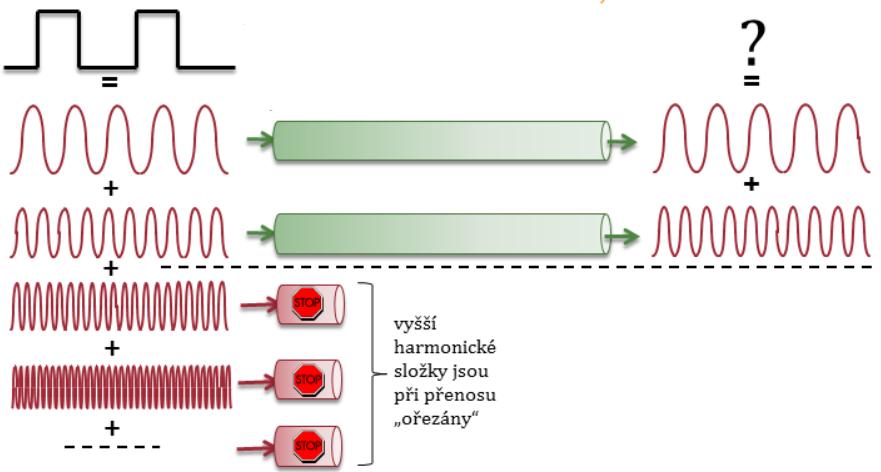 Pokud frekvence harmonické složky spadá do frekvenčního pásma komunikačního signálu, je přenesena, v opačném případě je utlumena a nedojde k jejímu přenosu. Obecný (např.