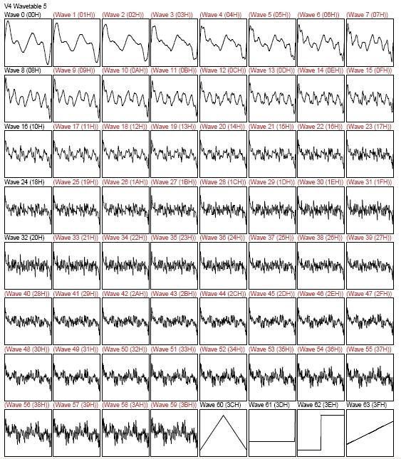 Tabulková (wavetable) syntéza Při tabulkové syntéze