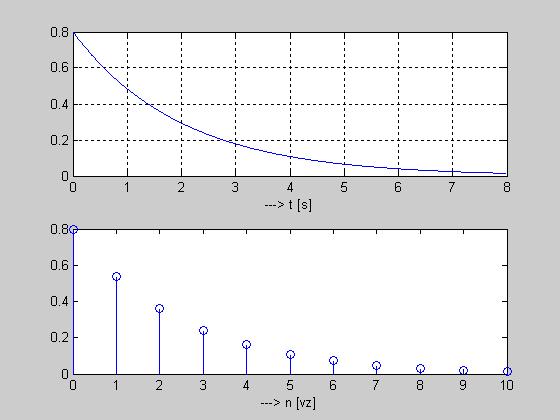 Exponenciální signál I x( t) a e bt x[ n] a c n doba=8; fs=; a=.