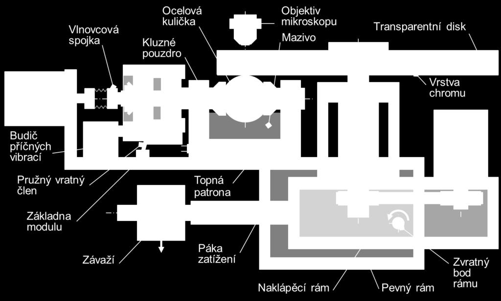 Odchylka nastavené a skutečné frekvence příčného pohybu je ±1 