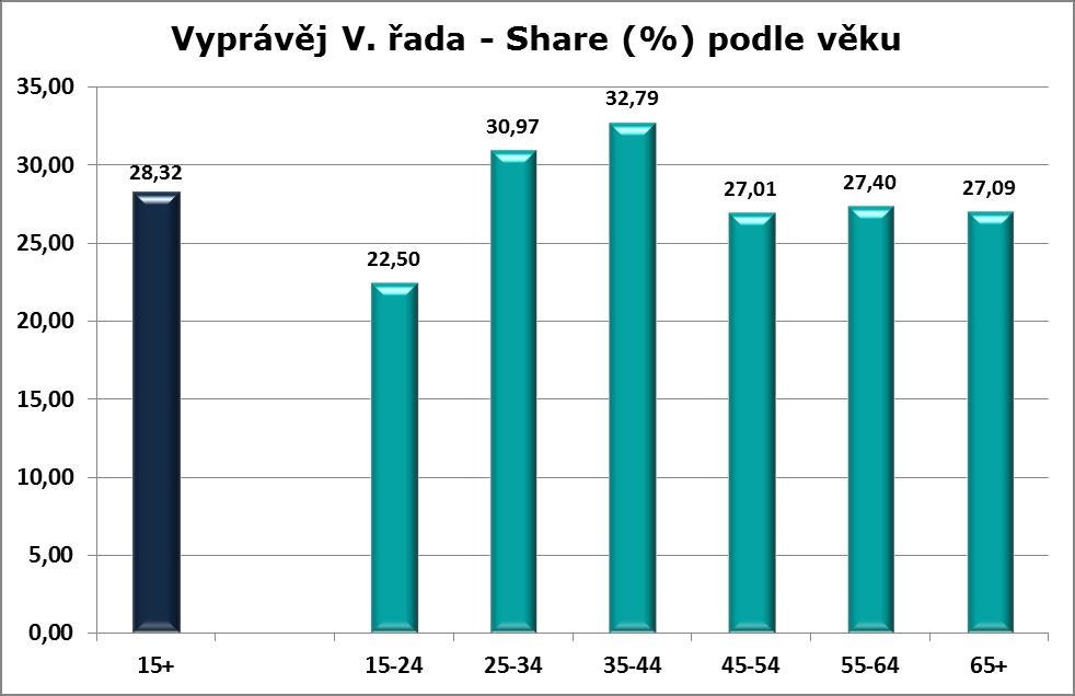 Věk Pátou řadu seriálu Vyprávěj vyhledávali nejčastěji diváci ve věkové skupině 35-44 let.