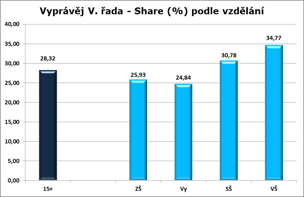 Vzdělání Podle dosaženého vzdělání zabodovala pátá řada seriálu nejvíce u vysokoškoláků (share 34,77 %).