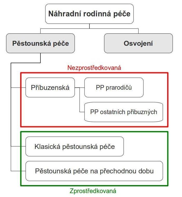 6. Pěstounům je poskytována odměna. 7. Dětem v pěstounské péči se poskytuje ze systému dávek statní sociální podpory příspěvek na úhradu potřeb dítěte. 8.