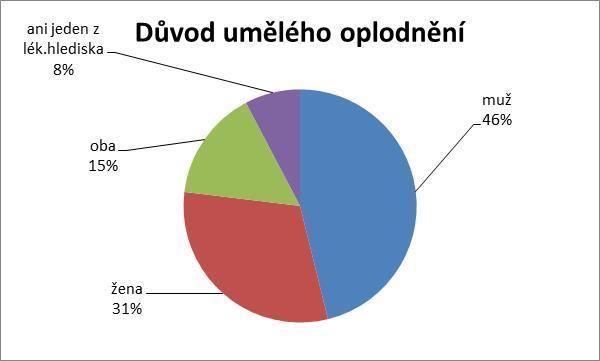 10.5 Statistické zpracování dat Jednotlivé odpovědi získané pomocí rozhovoru byly zpracovány pomocí softwaru Excel a výsledky jsou prezentovány v části výsledků formou grafů nebo interpretací