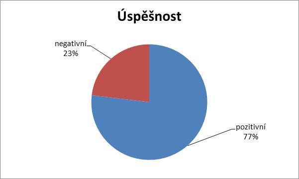 pokoušejí o vlastního potomka a poslednímu páru se nakonec narodilo dítě, které bylo počato přirozenou cestou. Tomuto výsledku odpovídá následující graf č. 2. Graf č. 2: Úspěšnost podstoupení IVF.