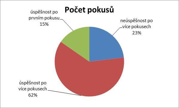 Graf č. 3: Četnost pokusů podstoupení IVF. Otázka č. 1 - Jak jste přijali skutečnost, ţe musíte podstoupit asistovanou reprodukci?