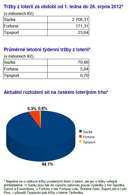 Přestože vzrostl objem sázek, tak hrubé výhry se zvýšily jen minimálně, což bylo ovlivněno nižší marží, neboť na mistroství Evropy vyhrávaly převážně favorité.