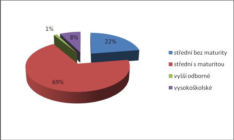 Vzdělanost stráţníků: 5 stráţníků má vzdělání vysokoškolské a 61 vzdělání středoškolské s maturitou. Ostatní jsou vyučeni v oboru.