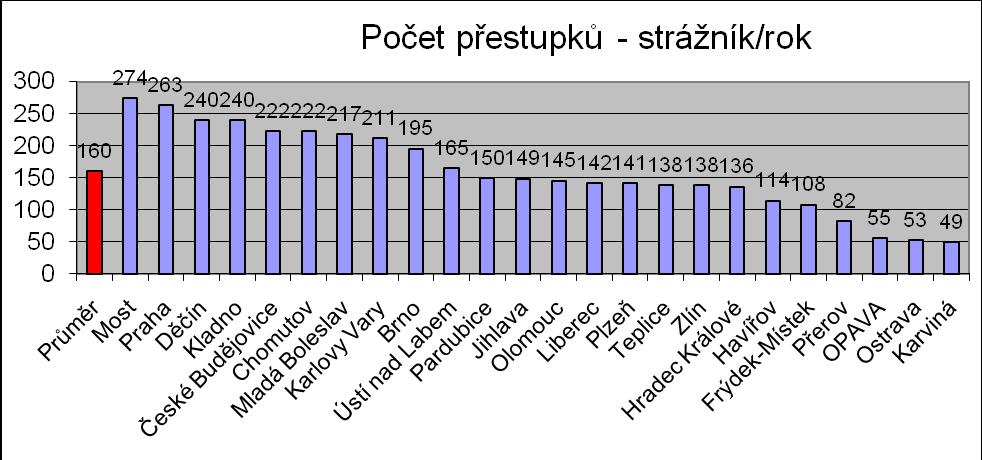 Přehled průměrného počtu řešených přestupků na strážníka a rok ve srovnání v celé ČR Přehled průměrné výše ukládaných pokut na