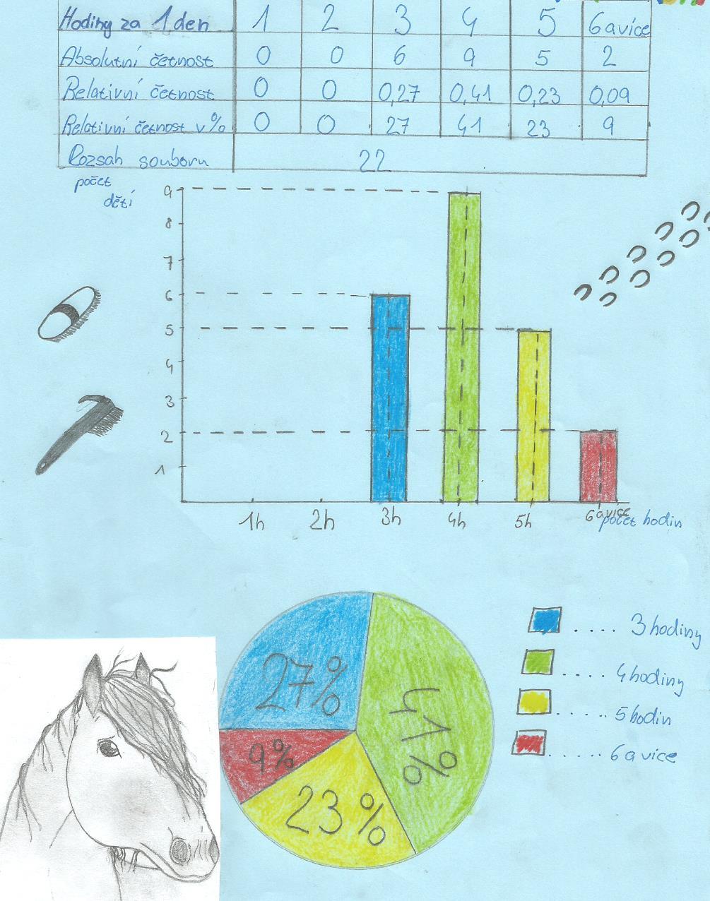 DUBEN strana: 7 2017 3. Počet hodin strávených průměrně každý den péčí o koně u členů jezdeckého klubu v Malém Pěčíně. Co mě dokáže otrávit? Tadeáš: Škola. Když musím vstávat do školy.
