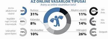 Profil průměrného zákazníka Hlediska výběru webshopů dle: Typ kupujícího online : poměry: Nakupuje ročně víc jak 6X