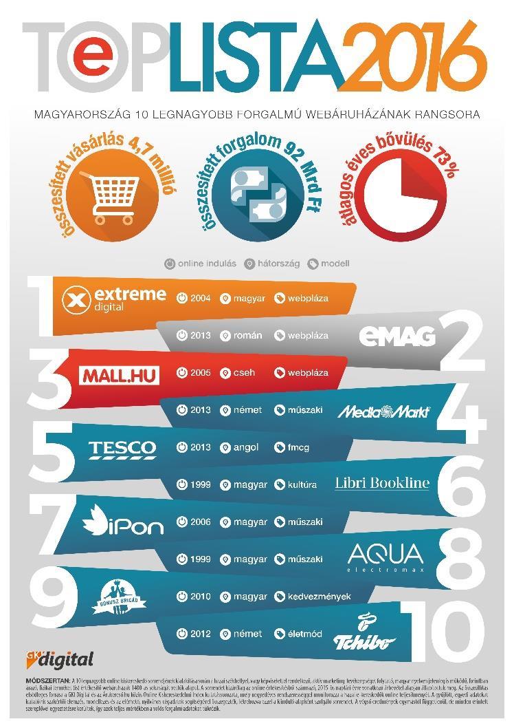 Největší hráči na maďarském trhu Obrat TOP10: 300 mil. (30%) Počet tranzakcí: 4,7 mil.