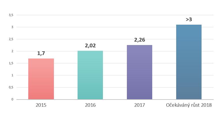 Vyspělá komunita. Navzdory nízkému zájmu státu o ekonomický, kulturní a společenský přínos her existuje v České republice silná komunita herních vývojářů.