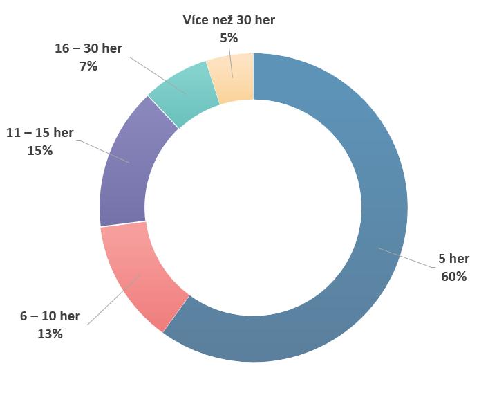 Počet her vydaných od vzniku firmy Necelých 60 % firem vydalo od svého vzniku do 5 herních titulů 13 % společností vytvořilo 6 až 10 her 15 % vývojářských týmů vydalo 11 15 herních titulů 7 %