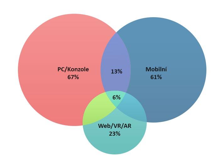 3.8 Segmentace trhu počítačových her Osobní počítač zůstává nadále dominantní platformou pro české vývojářské společnosti s malým počtem zaměstnanců a malými finančními prostředky.