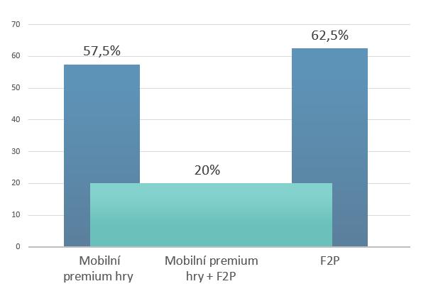 BEAT GAMES BEAT SABER Mobilní hry dle obchodního modelu Mobilní premium hry 57,5 % Mobilní F2P hry 62,5 % Premium a F2P mobilní hry 20 % 3.