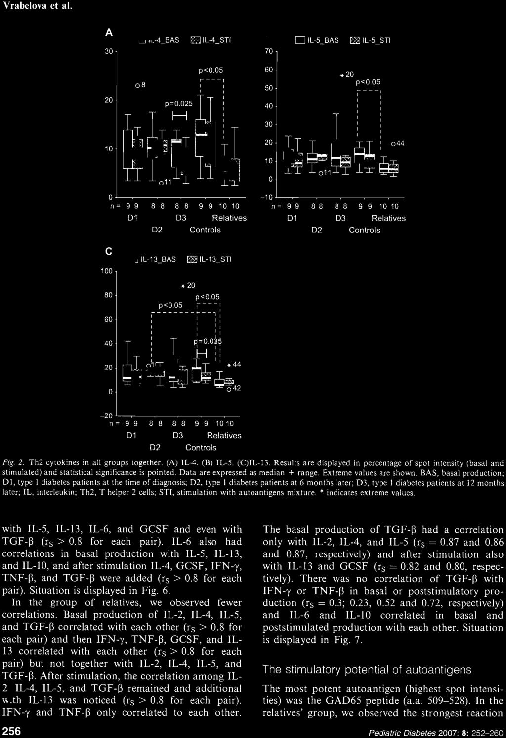 05,---, +-,1 60 : I I: I I 'I 40 : J,= H::. O, O$ 20, " *44 o 42-20L------------ n = 9 9 8 8 8 8 9 9 1010 01 03 Relatives 02 Controls Fig. 2. Th2 cytokines in all groups together. (A) IL-4. (B) TL-S.