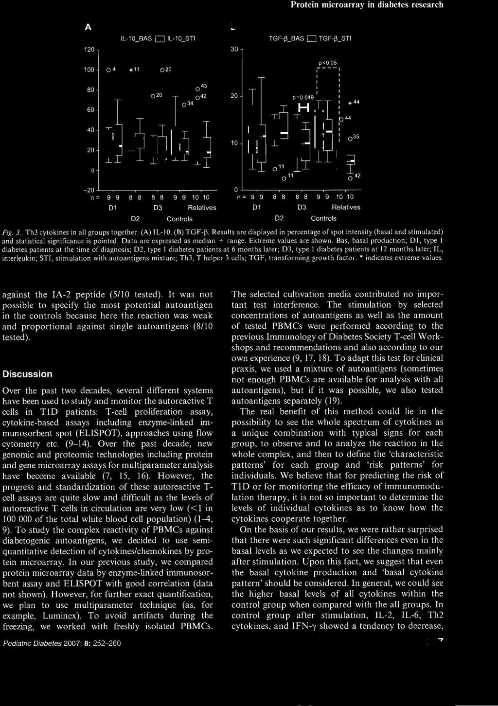 (A) ll-i O. (B) TGF-. Results are displayed in percentage of spot intensity (basa I and stimulated) and statistical significance is pointed. Data are expressed as median + range.