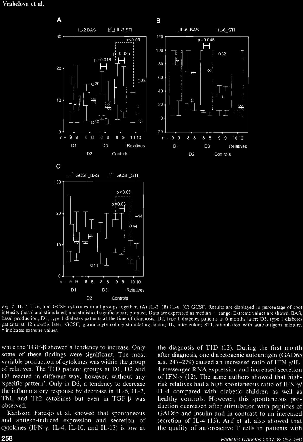 colony-stimulating factor; ll, interleukin; STI, stimulation with autoantigens mixture. indicates extreme values. while the TGF- showed a tendency to increase.