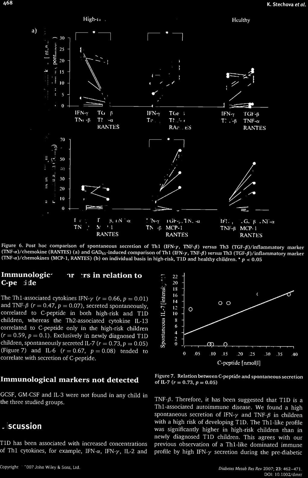 07), secreted spontaneously, correlated to C-peptide in both high-risk and TlO children, whereas the Th2-associated cytokine ll-13 correlated to C-peptide only in the high-risk children Cr = 0.