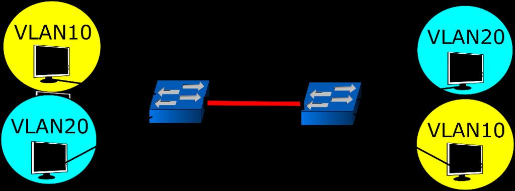 Sítě VLAN používají VLAN tag, který je zobrazen na obrázku 4.3. VLAN tag se používá k označovaní virtuálních sítí a je možno použít až 4096 různých VLAN v jedné síti. Obrázek 4.