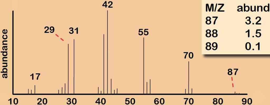 Molekulový ion Normalizace m/z 87 (100 %), 88 (46,9 %), 89 (3,1 %) 46,9/1,1 = 42,6 uhlíků 42*12 = 504, ale m/z je pouze 87 m/z 87 není molekulový pík Normalizace m/z 88 (100 %), 89 (6,7 %) 6,7/1,1 =