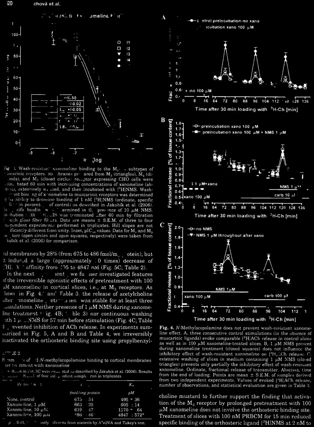 ln the next experiments, we fu rther investigated features ol' the irreversible agonistic effects of pretreatment with 100!lM xanomeline in cortical slices, i.e., at M 2 receptors. As shown in Fíg.