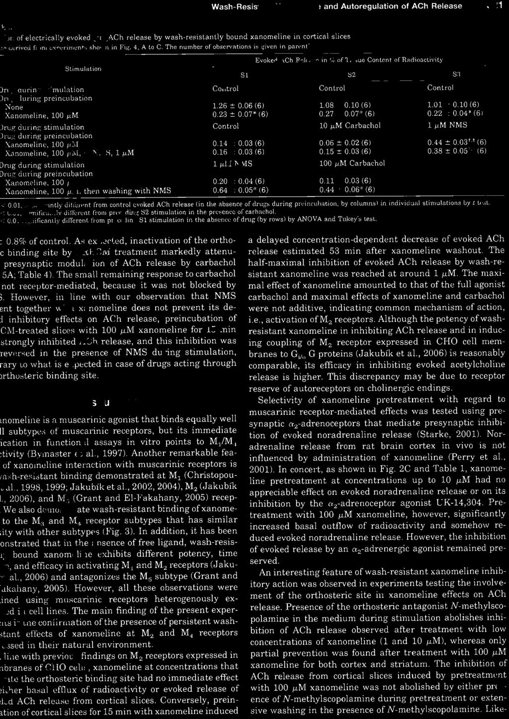 26 :: 0.06 (6) 0.23 :: 0.07* (6) 108 :t 0.10 (6l 0.27 :t 0.07" ( 6 ) l.01 ::: 0.10 (6) 0.22 ::: 0.04' (61 Control 10 ~M Carbuchol 1 f.lm NMS 014 :t 0.03 (6) 0.16 :!: 0.03 (6) 0.06:: 0.02 (6) 0.15 :!